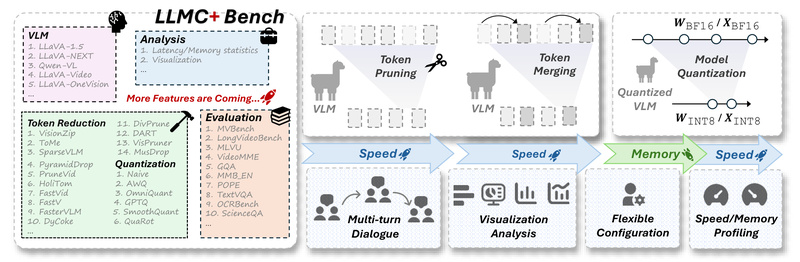 LLMC+: Plug-and-Play Compression for Vision-Language and Large Language Models Without Retraining